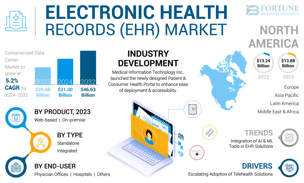 Electronic Health Records (EHR) Market