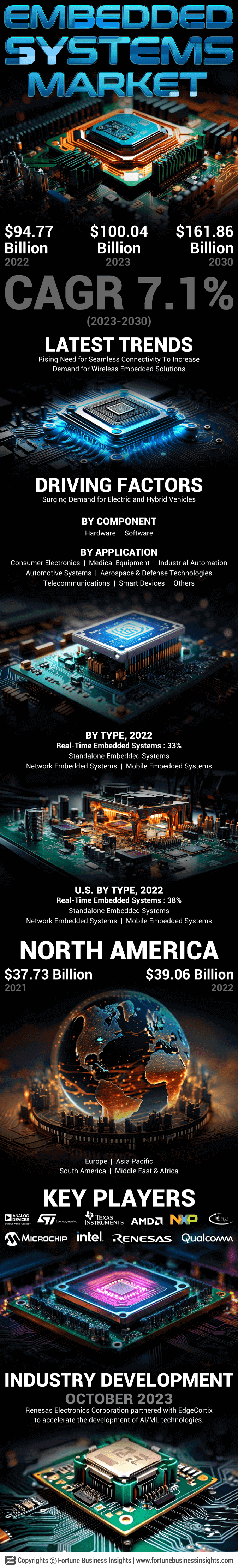 Embedded Systems Market