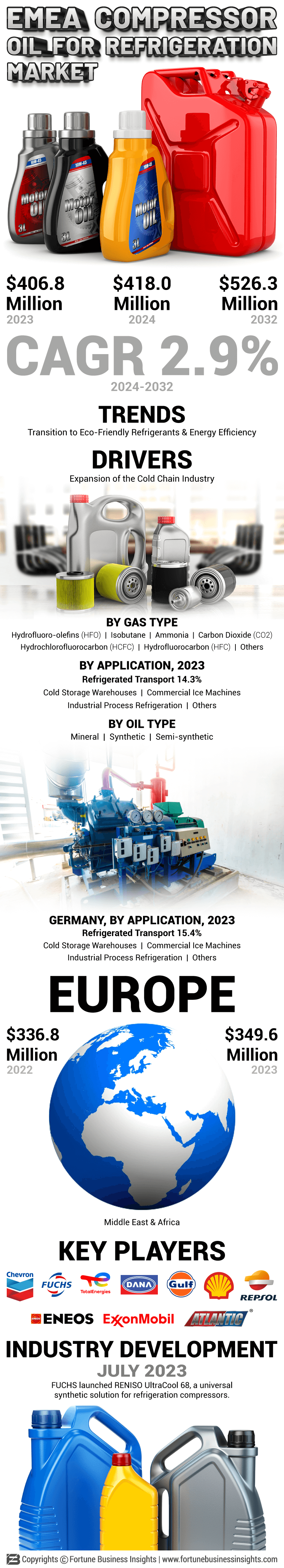 EMEA Compressor Oil for Refrigeration Market