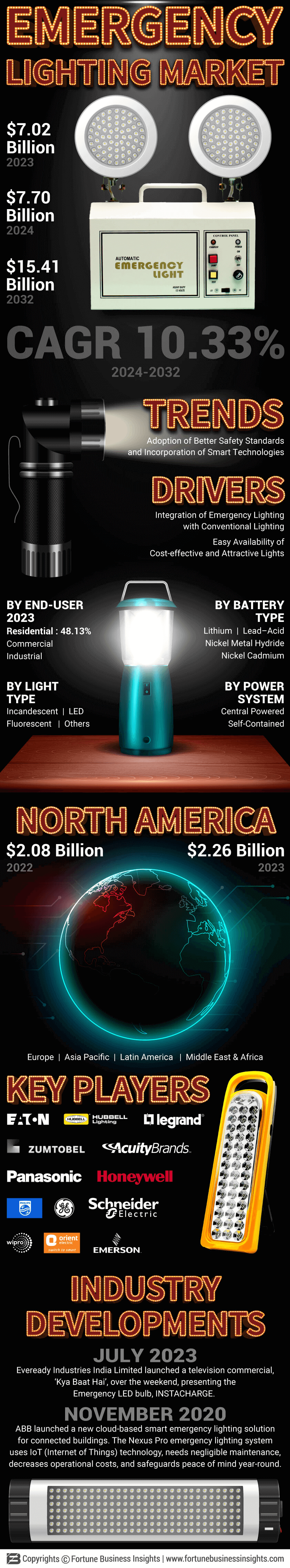 Emergency Lighting Market