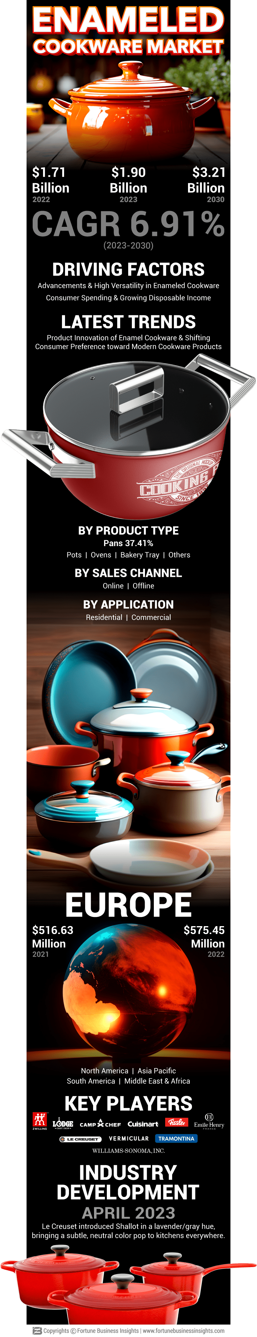 Enameled Cookware Market