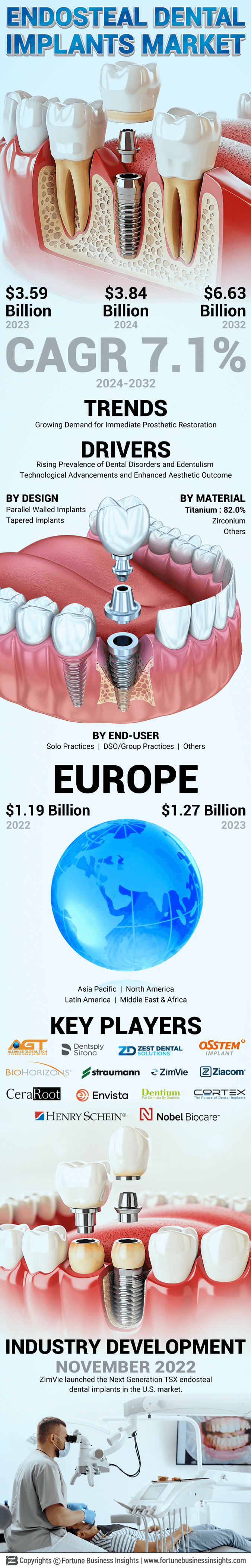 Endosteal Dental Implants Market