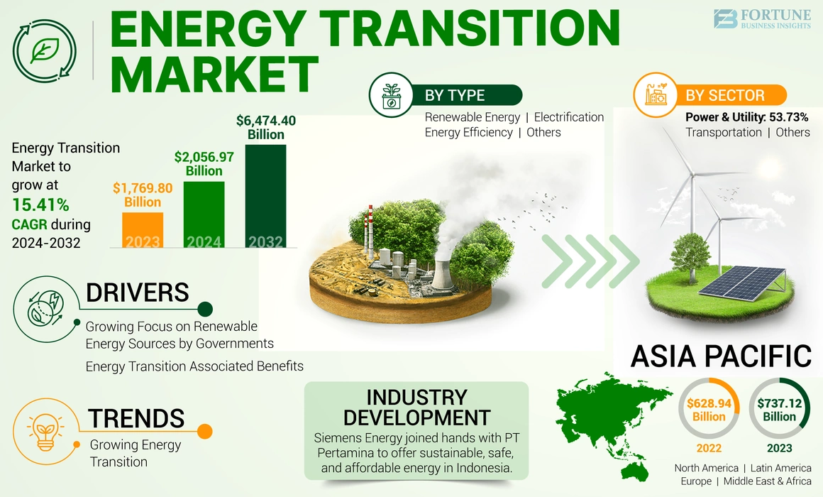 Energy Transition Market