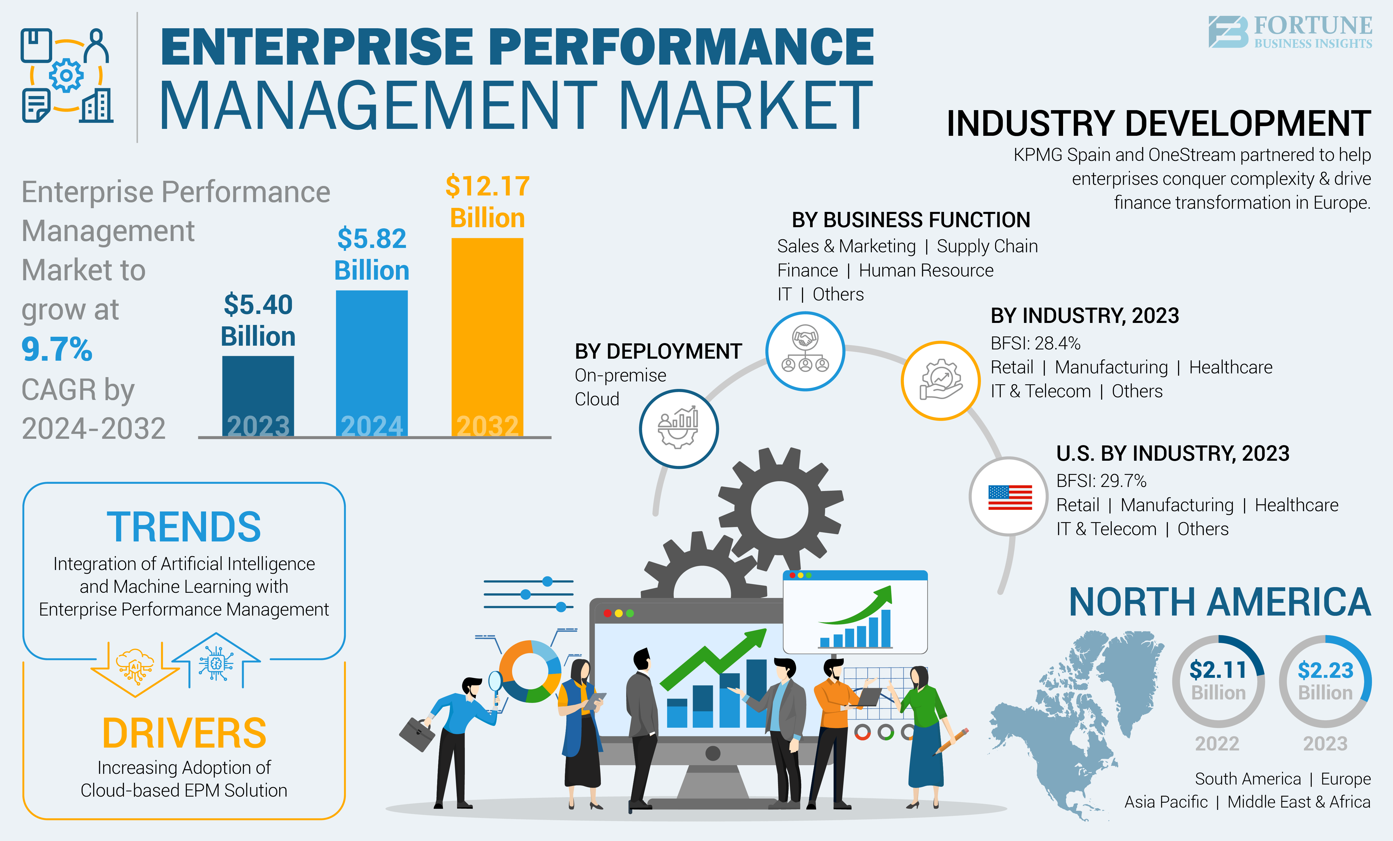 Enterprise Performance Management Market