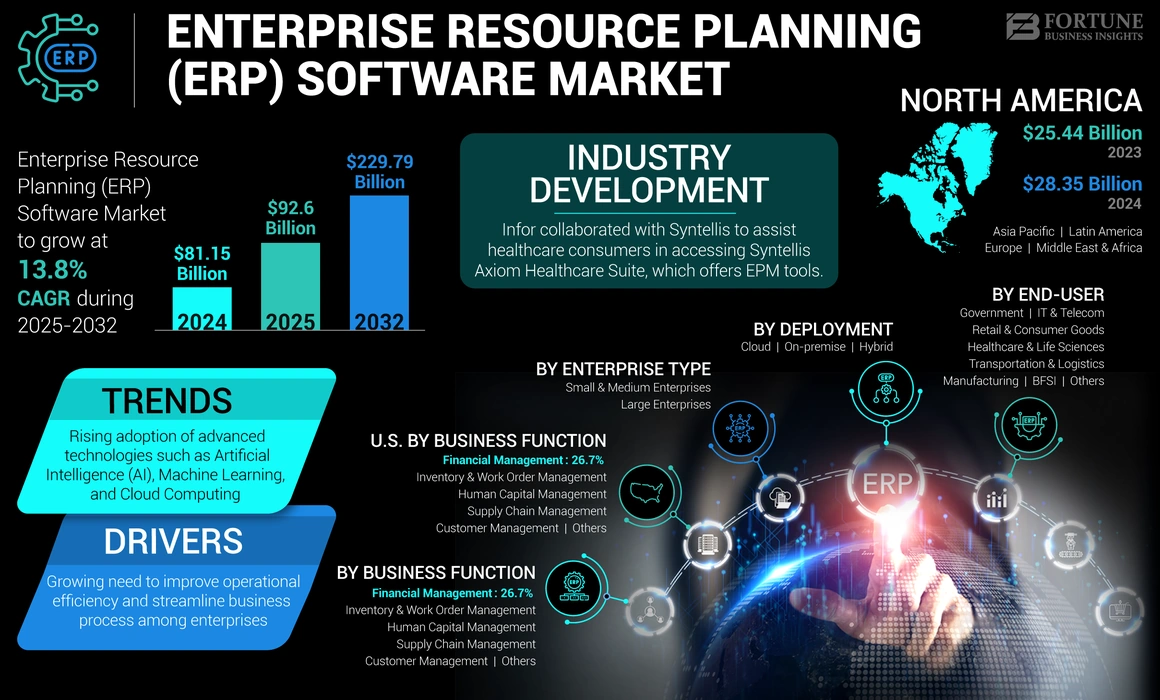 Enterprise Resource Planning (ERP) Software Market