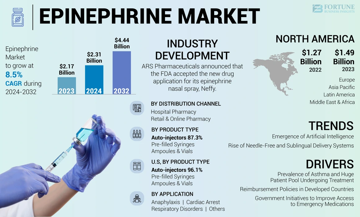 Epinephrine Market