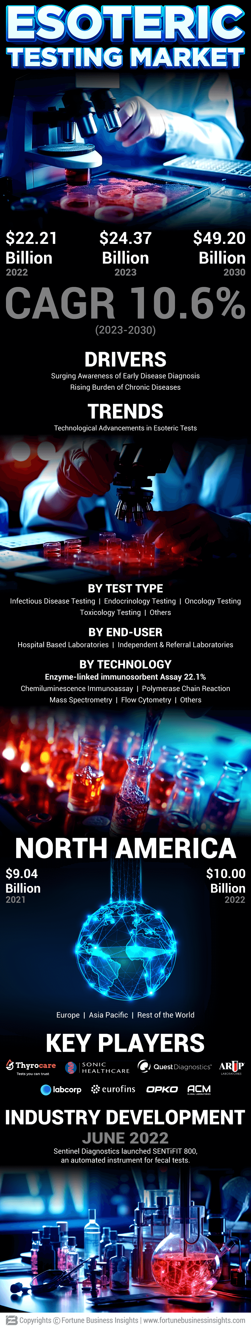 Esoteric Testing Market