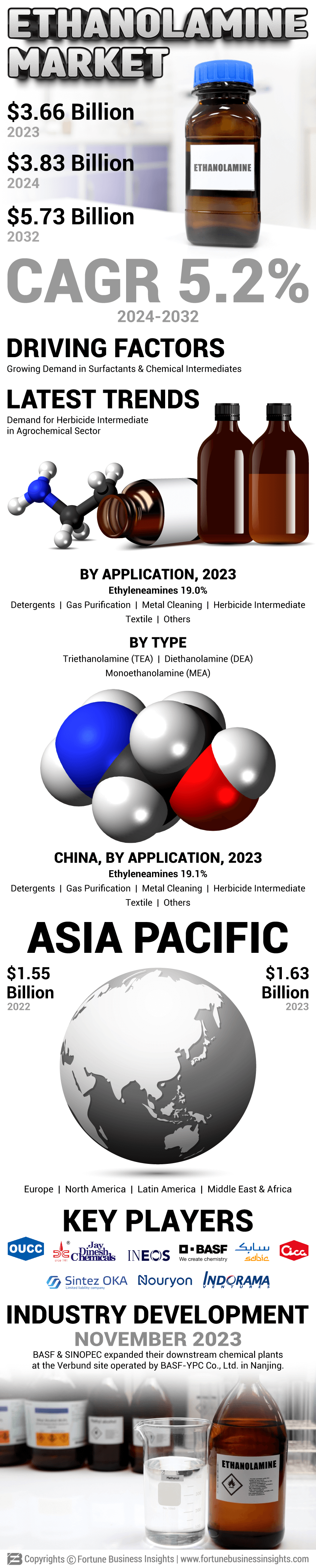 Ethanolamine Market