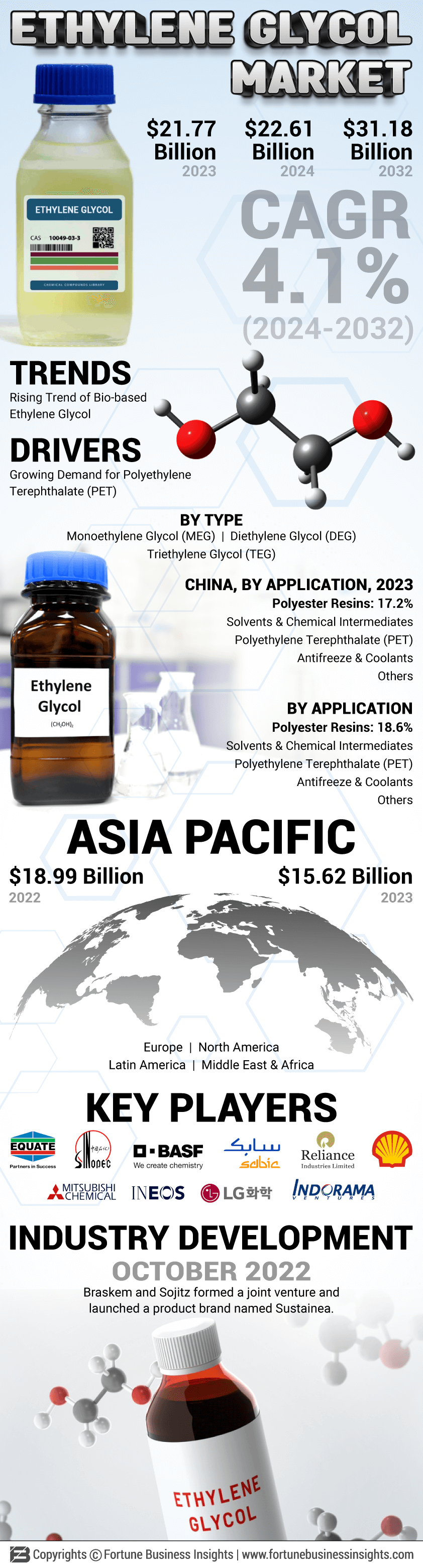 Ethylene Glycol Market