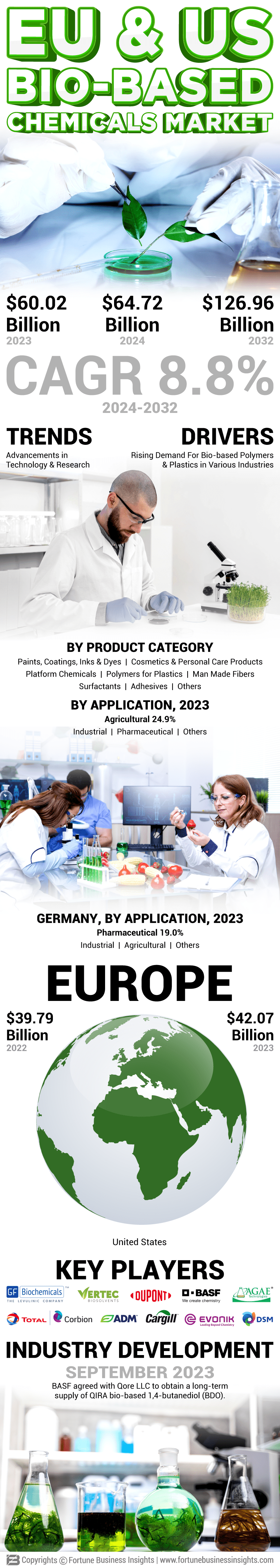 EU & US Bio-based Chemicals Market