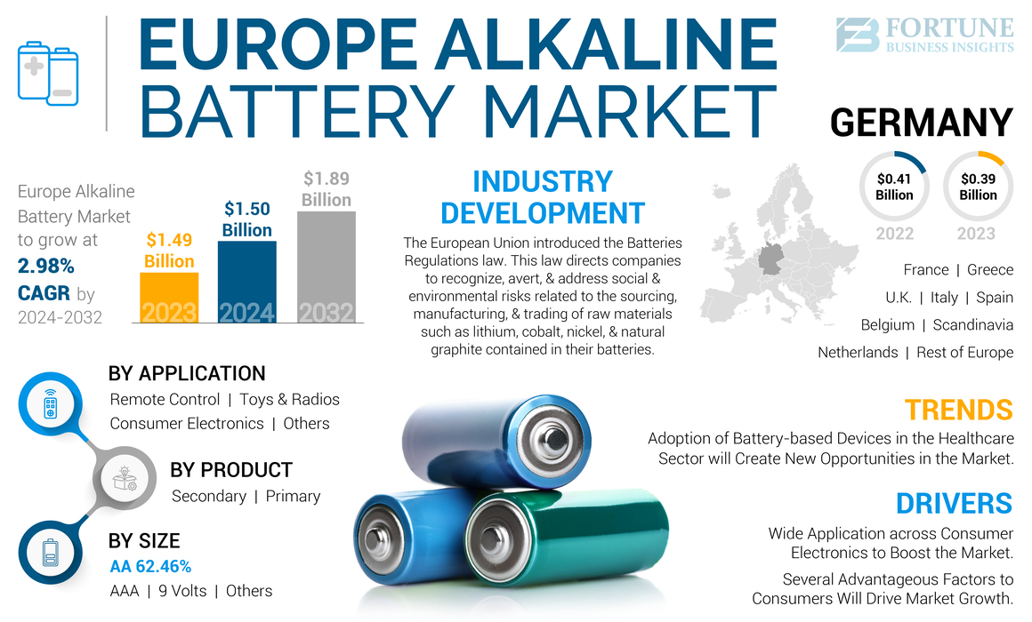 Europe Alkaline Battery Market