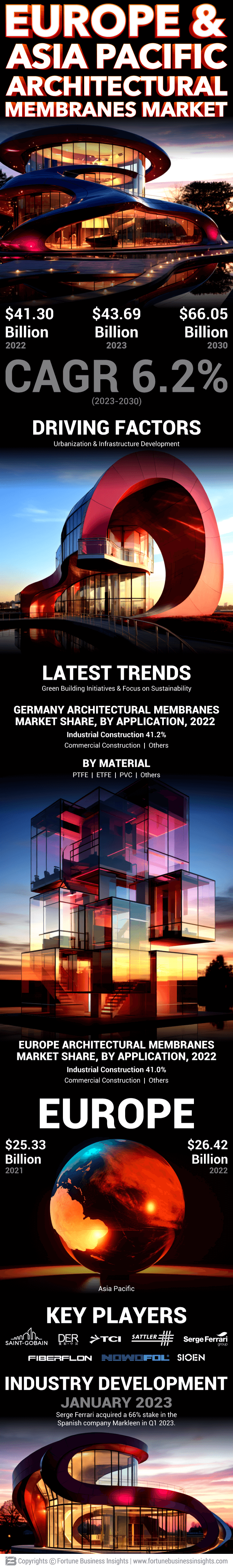 Europe & Asia Pacific Architectural Membranes Market