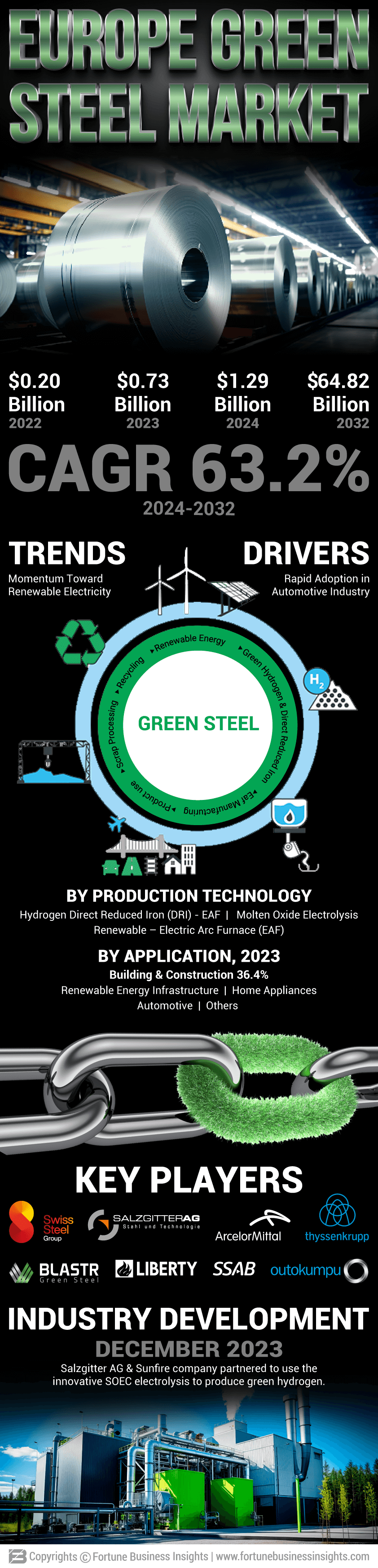 Europe Green Steel Market