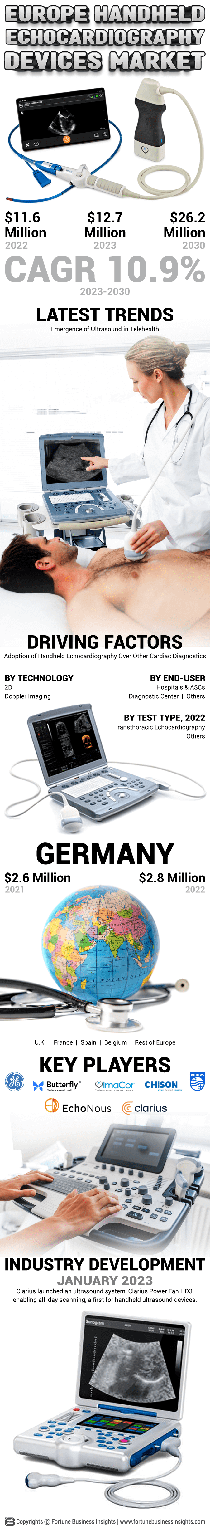 Europe Handheld Echocardiography Devices Market