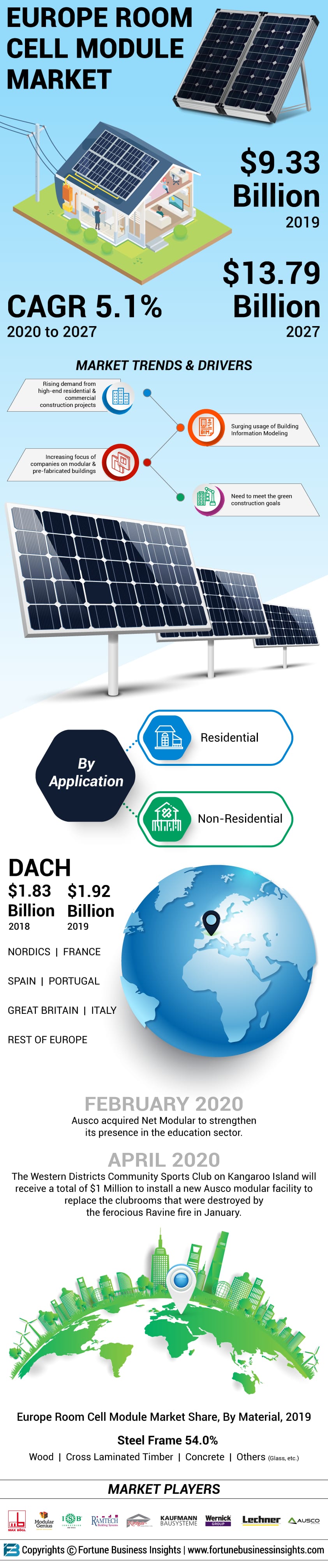 Europe Room Cell Module Market 