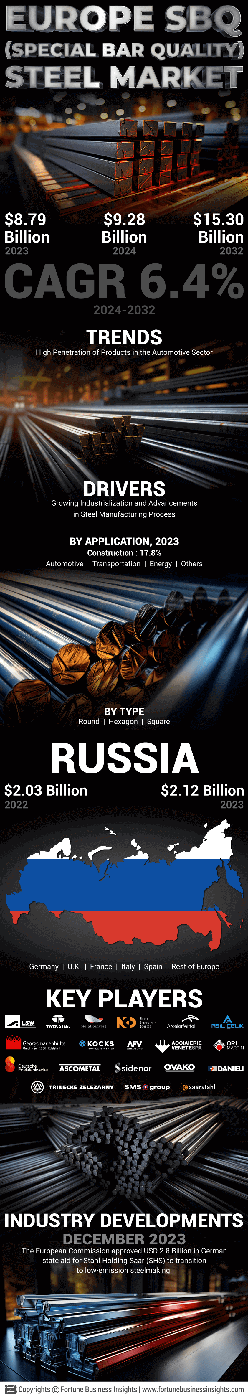 Europe SBQ (Special Bar Quality) Steel Market