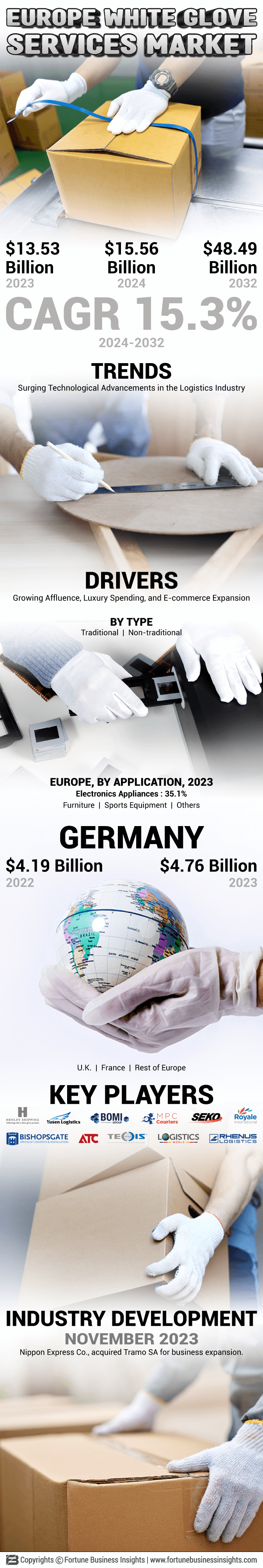 Europe White Gloves Services Market