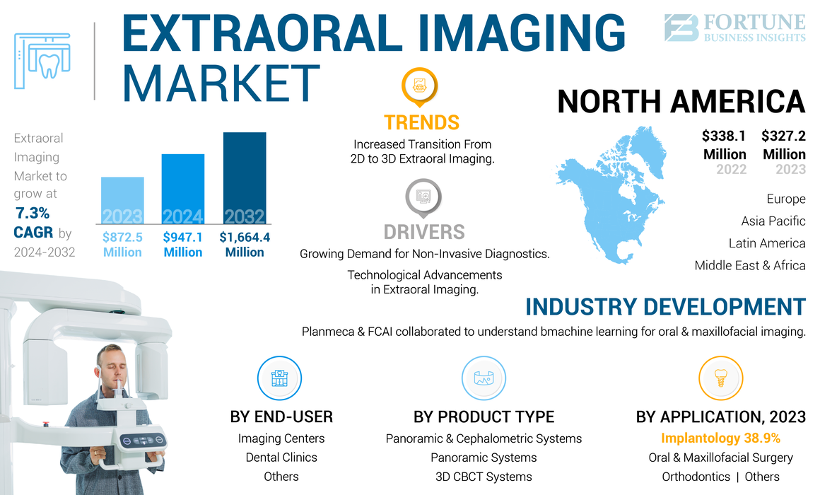 Extraoral Imaging Market