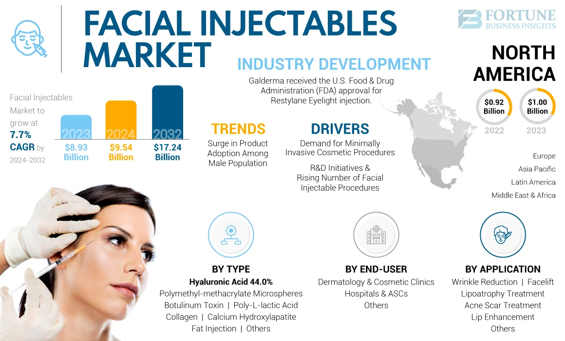 Facial Injectables Market