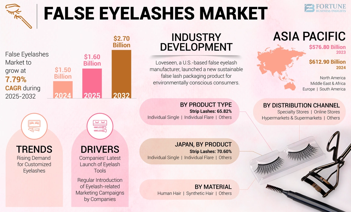 False Eyelashes Market