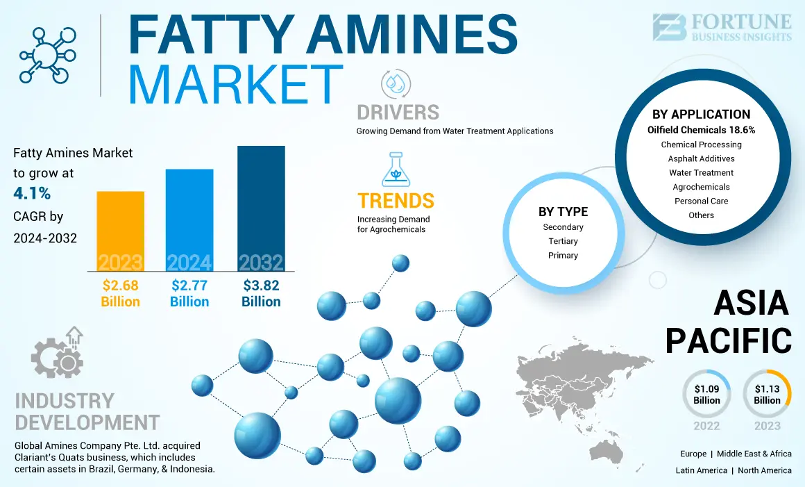 Fatty Amines Market