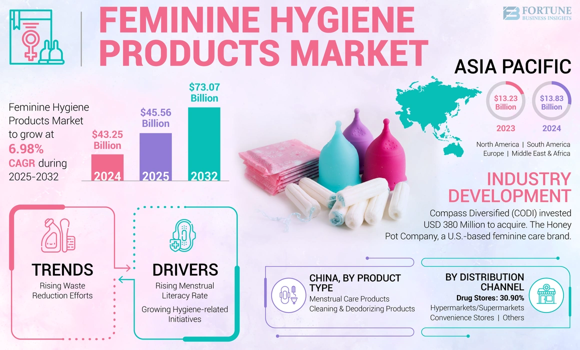 Feminine Hygiene Products Market