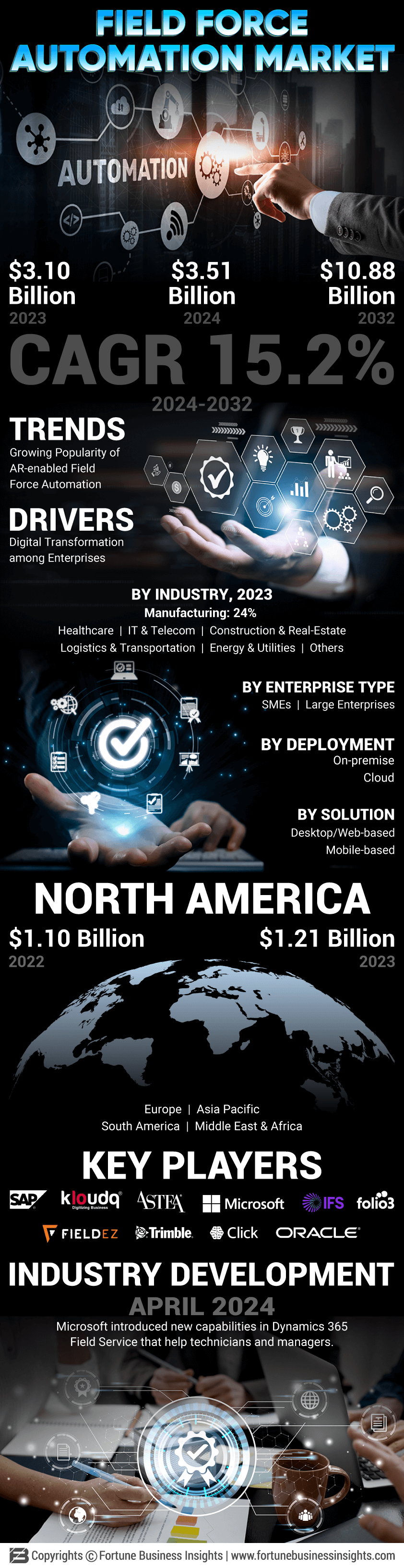 Field Force Automation Market