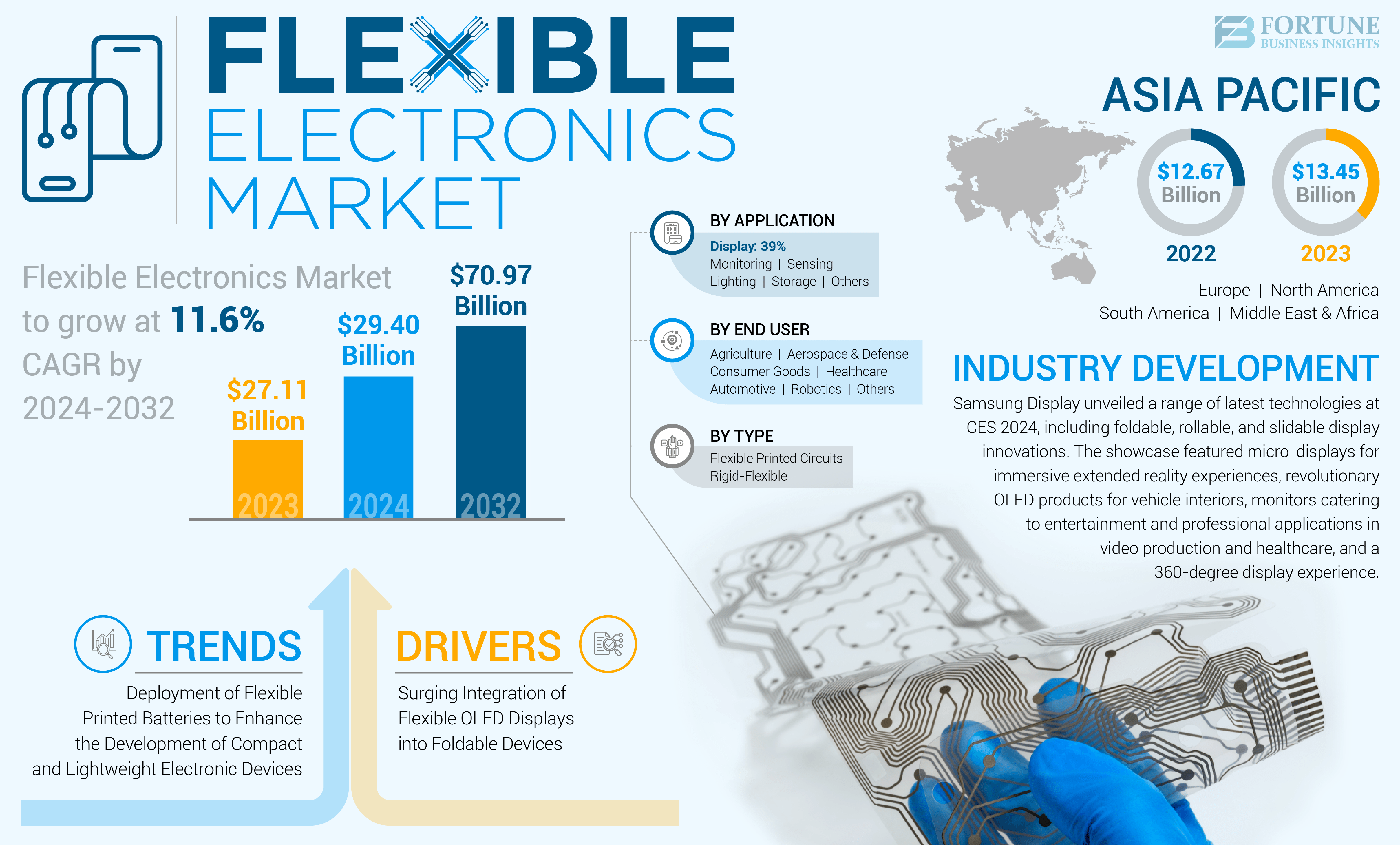 Flexible Electronics Market