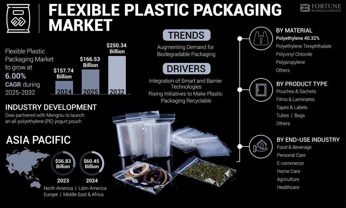 Flexible Plastic Packaging Market