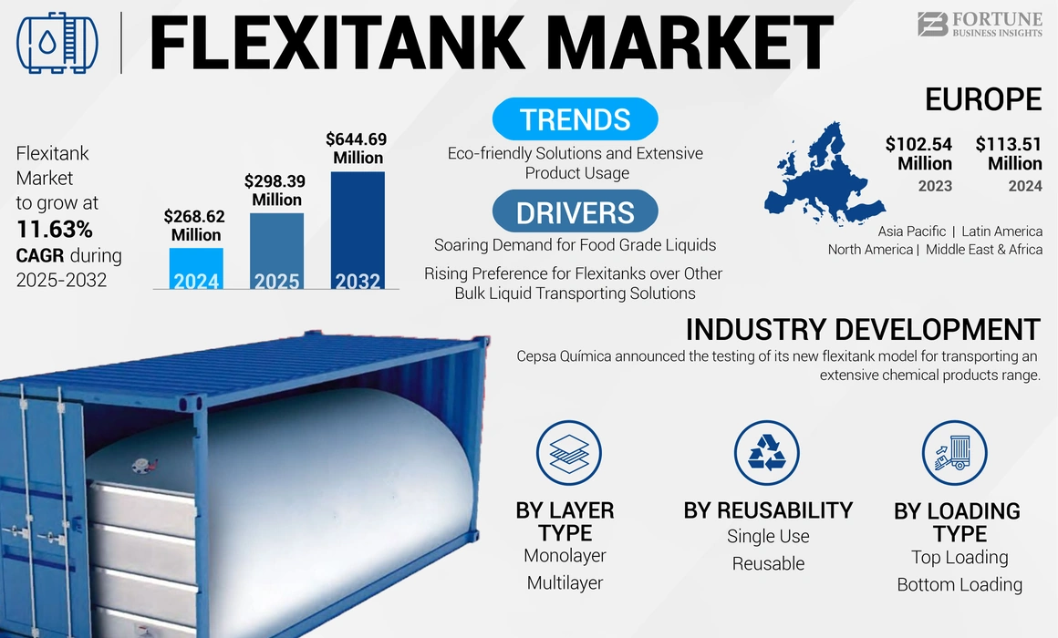 Flexitank Market