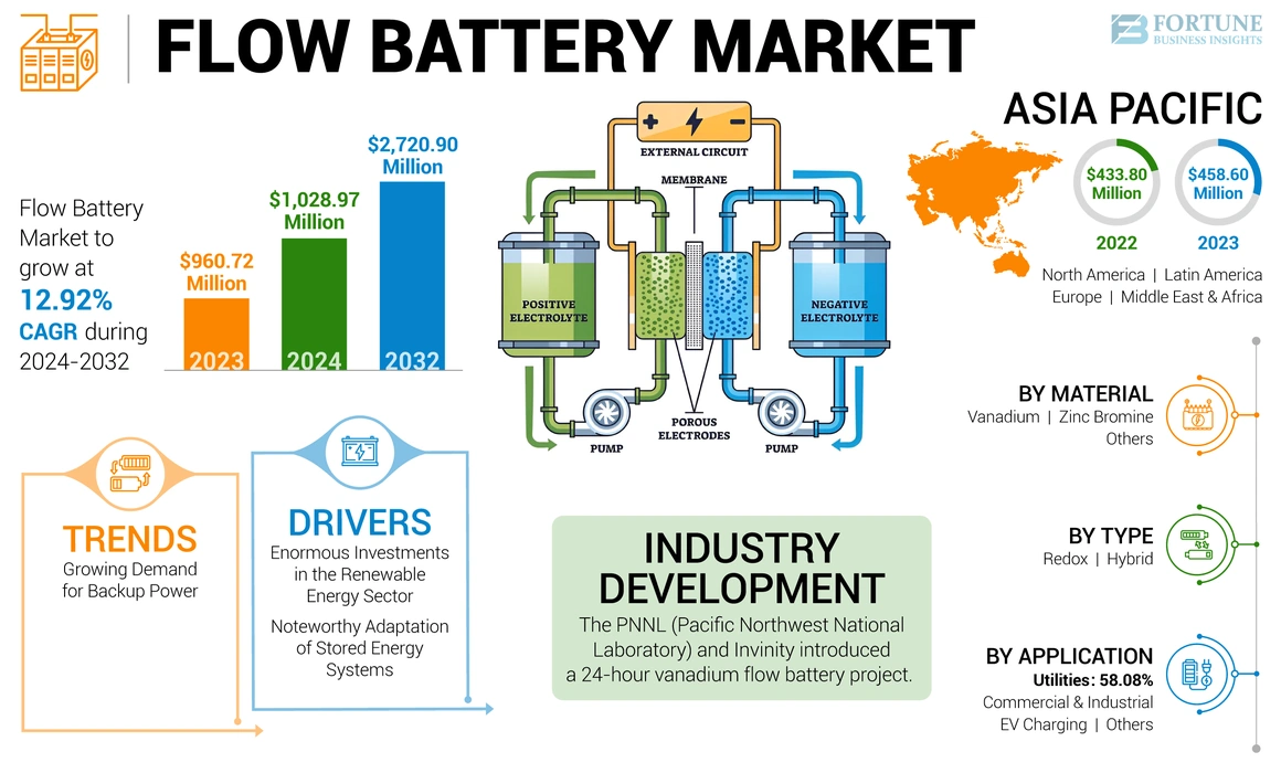 Flow Battery Market