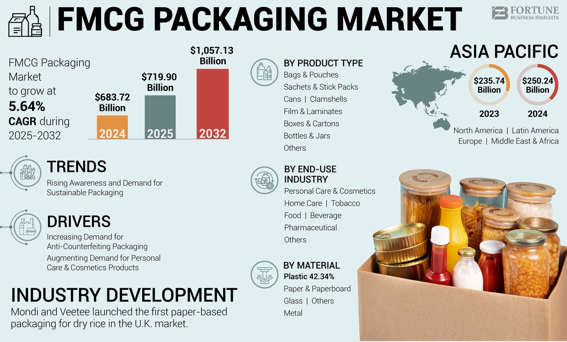 FMCG Packaging Market