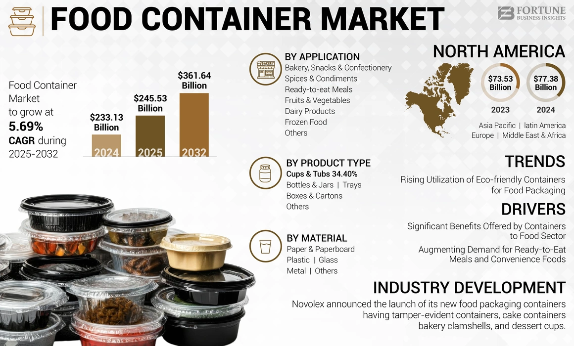 Food Container Market