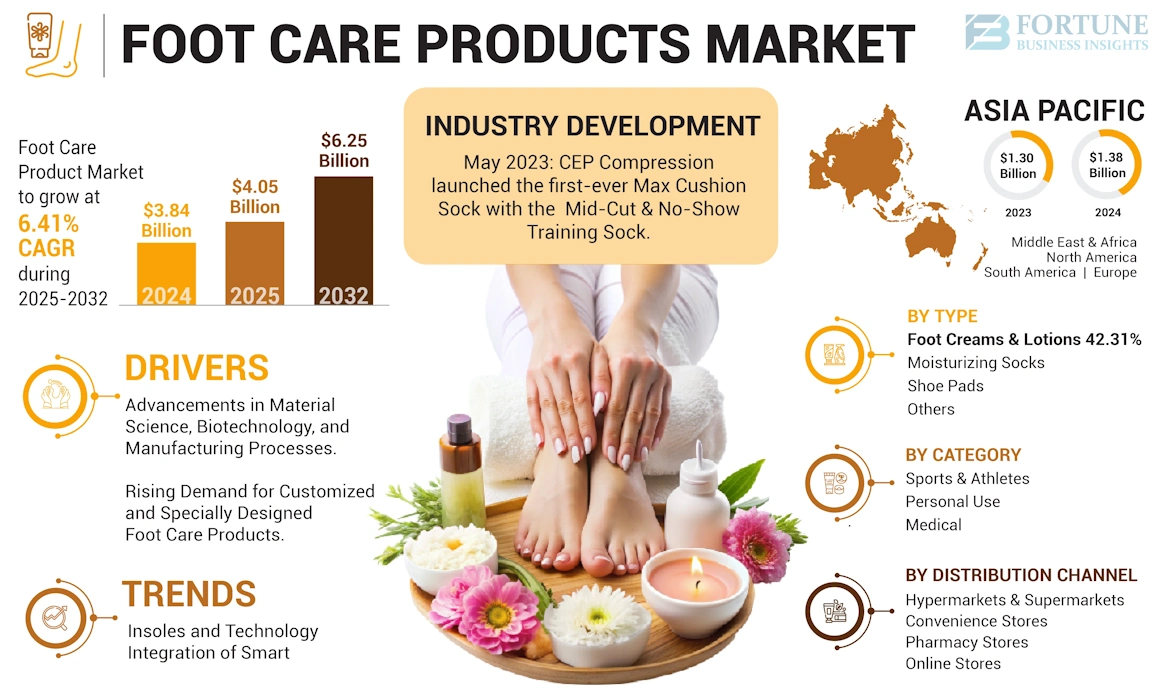 Foot Care Products Market