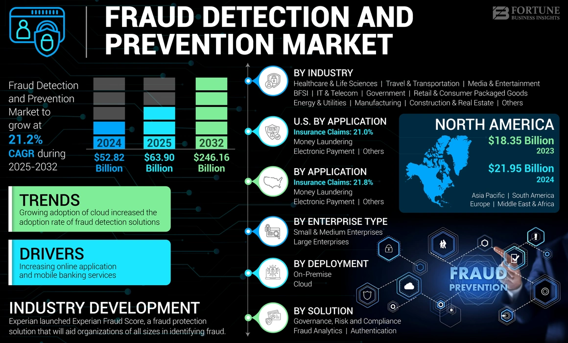 Fraud Detection and Prevention Market