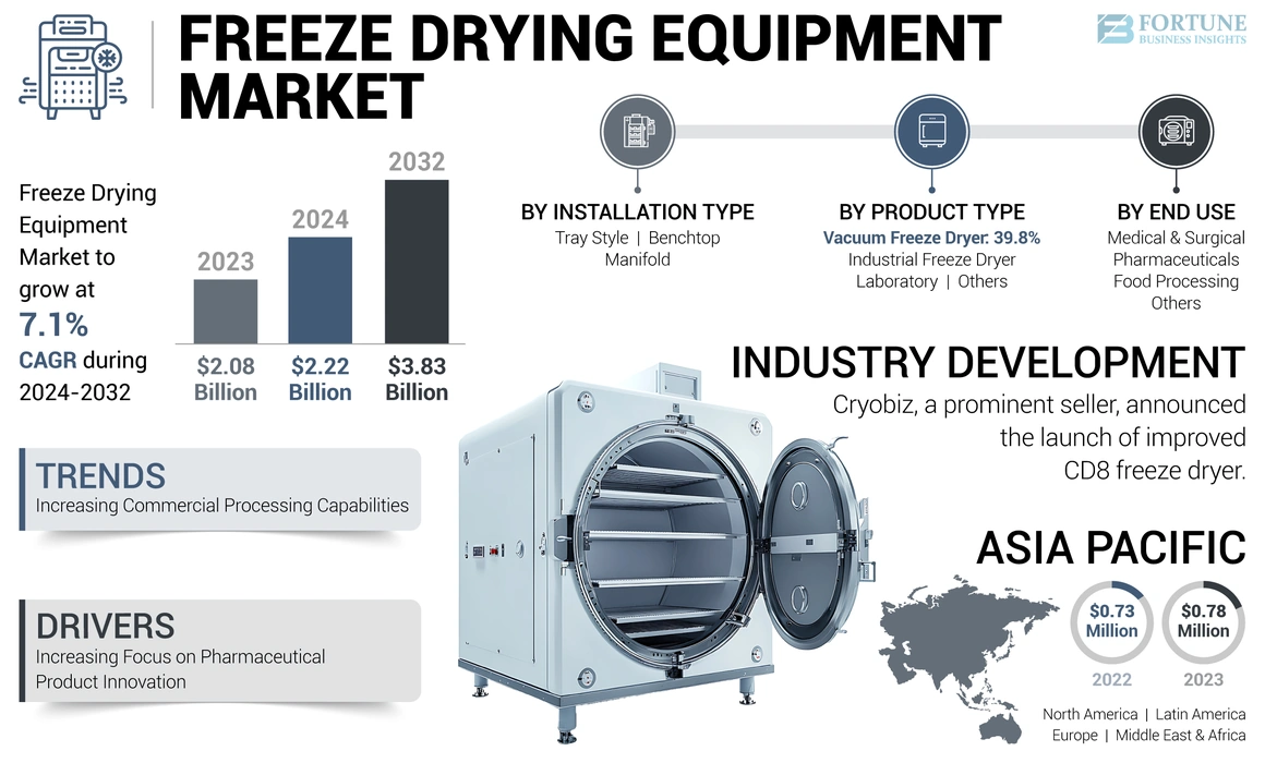 Freeze Drying Equipment Market