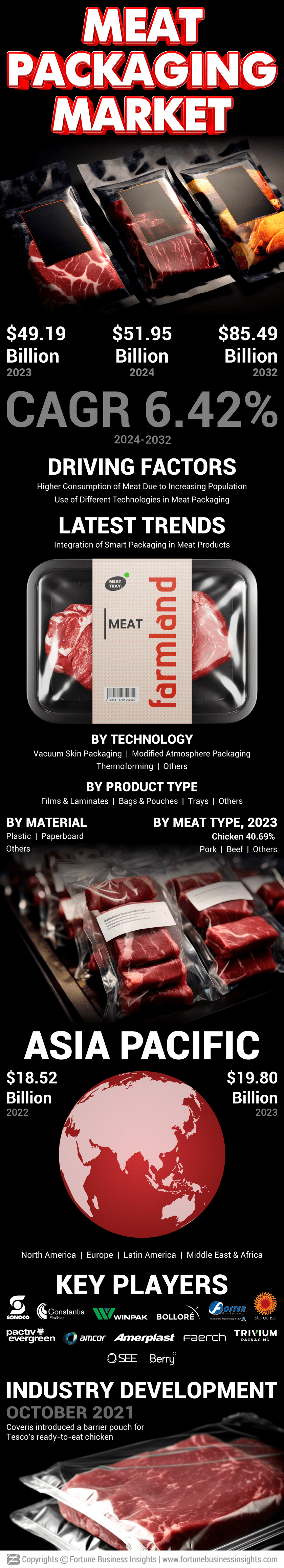 Fresh Meat Packaging Market 