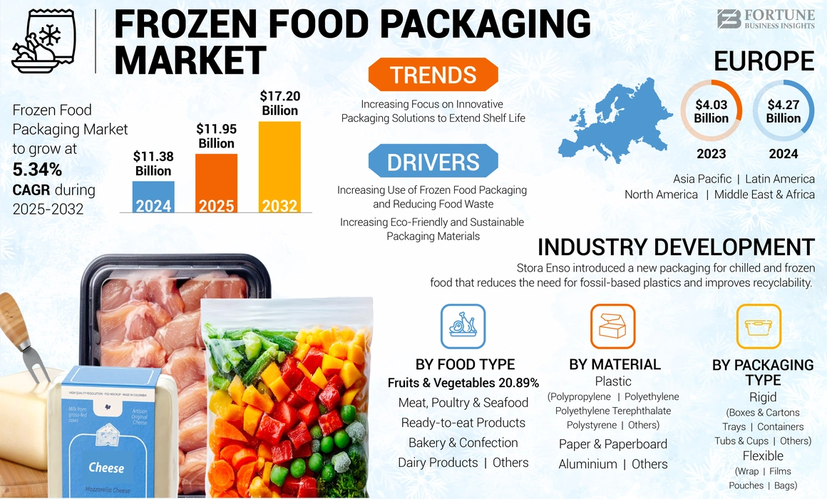 Frozen Food Packaging Market