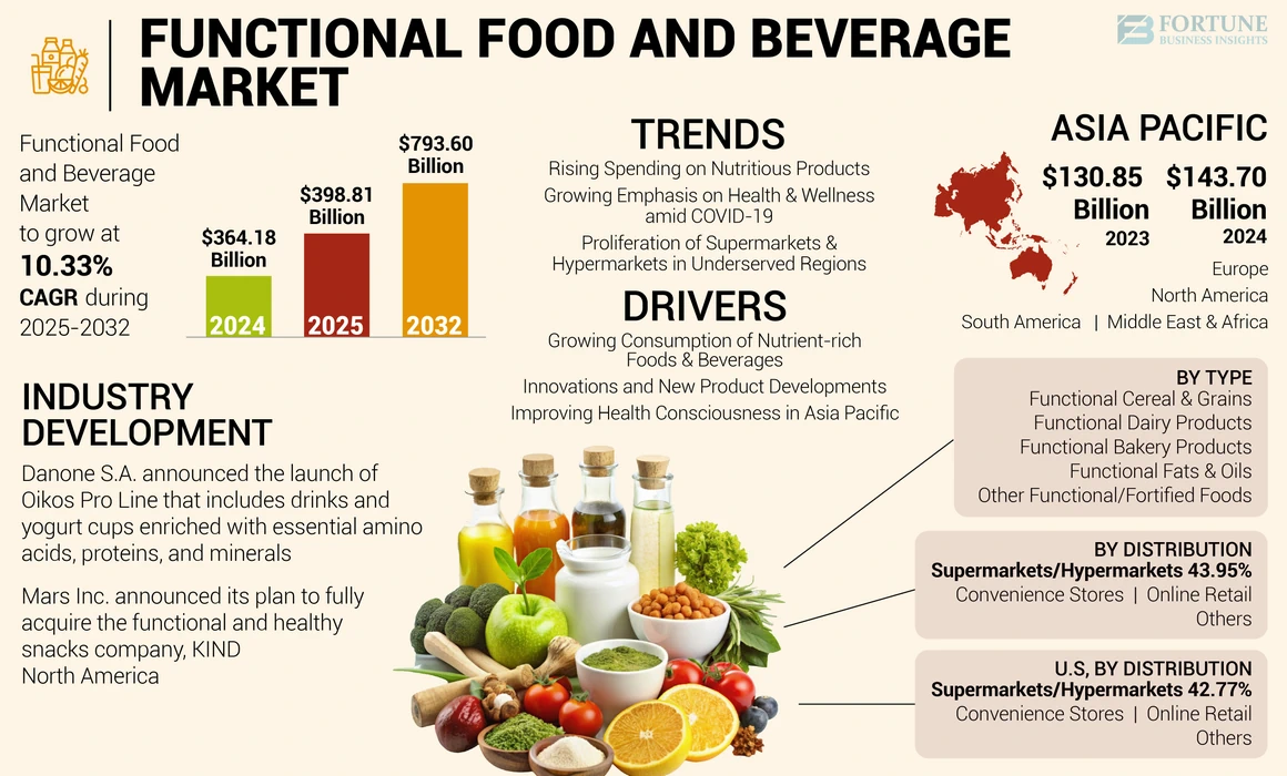 Functional Foods Market