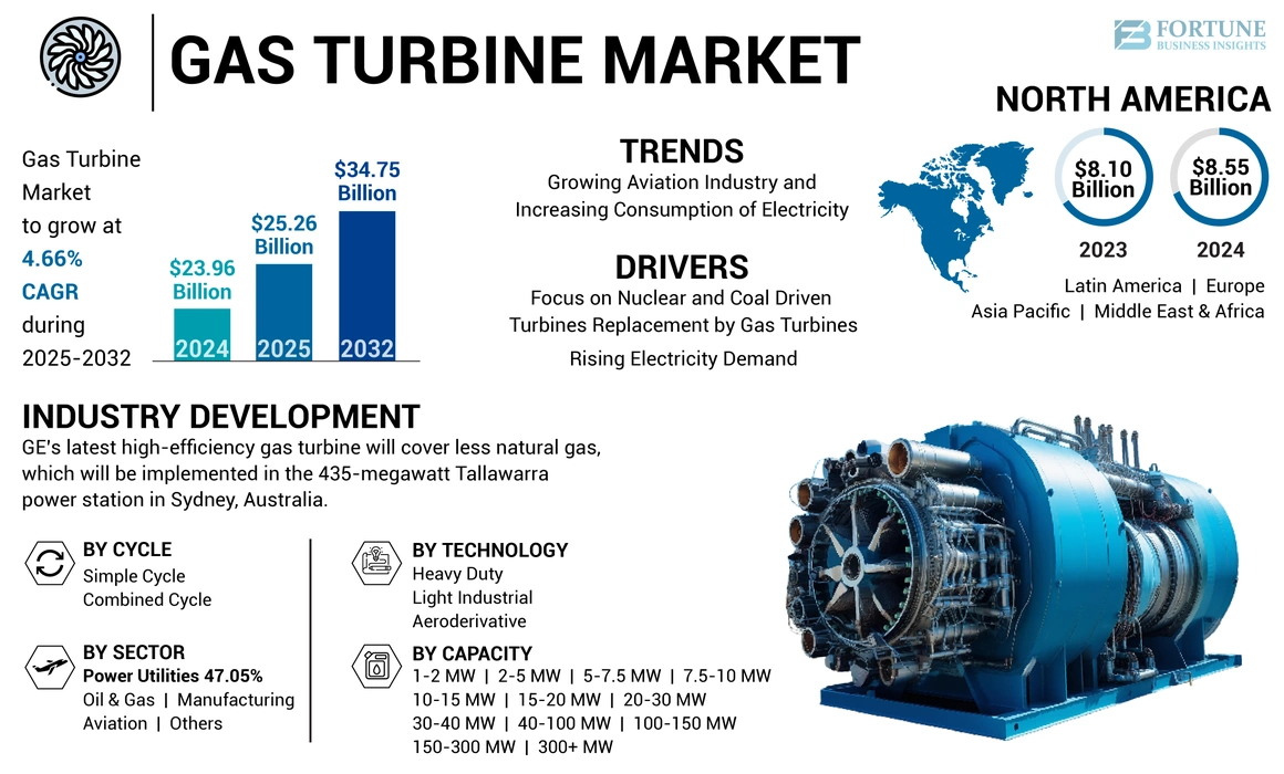 Gas Turbine Market