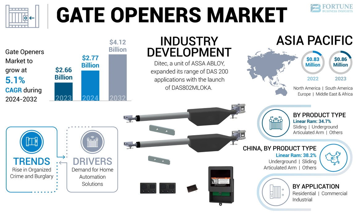 Gate Openers Market