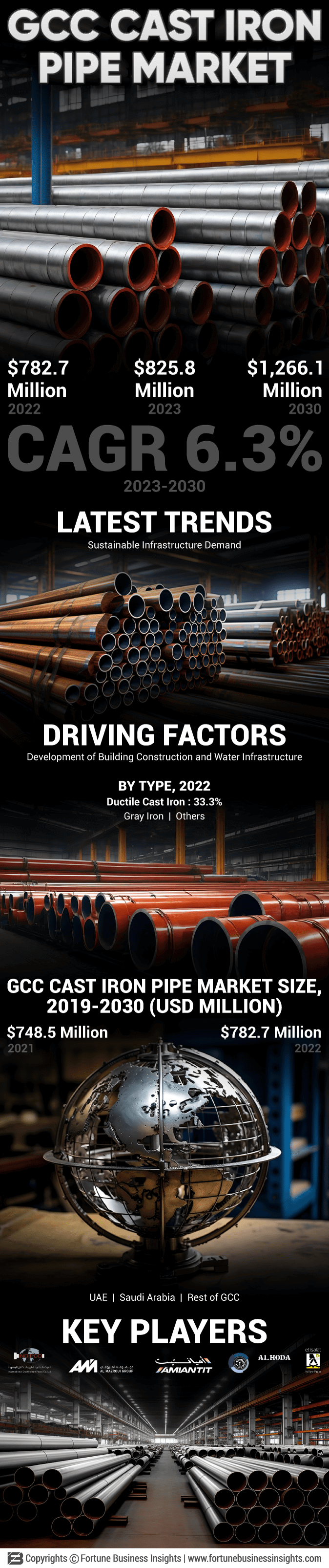 GCC Cast Iron Pipe Market