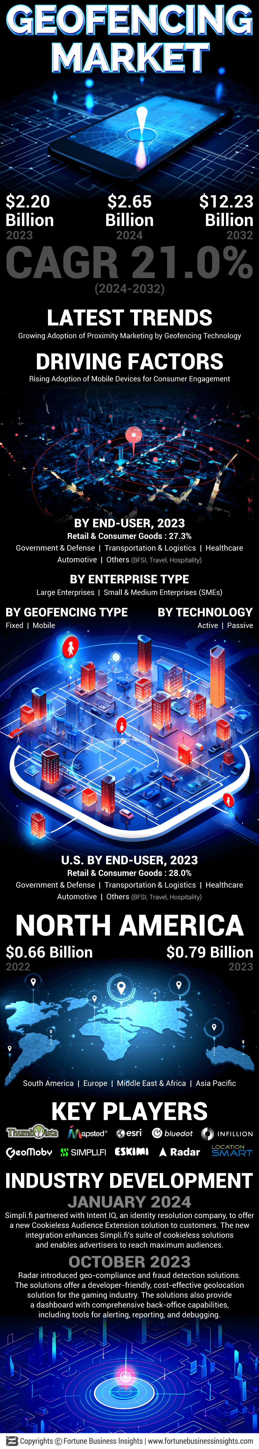 Geofencing Market