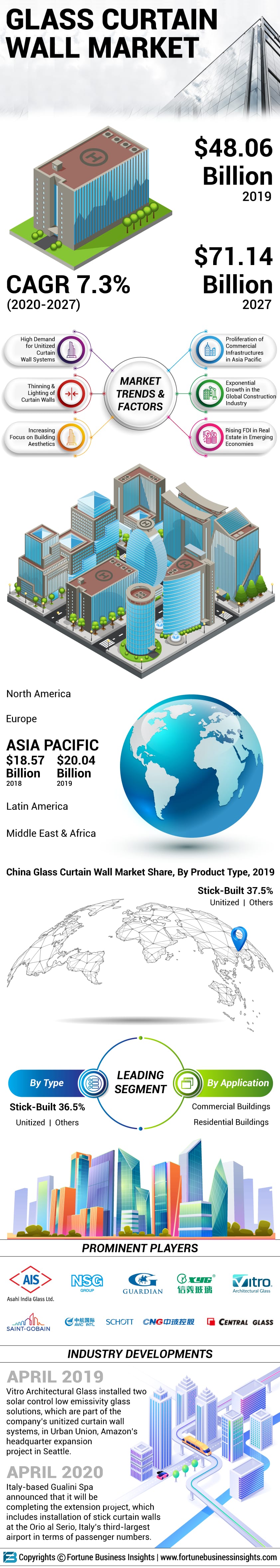 Glass Curtain Wall Market