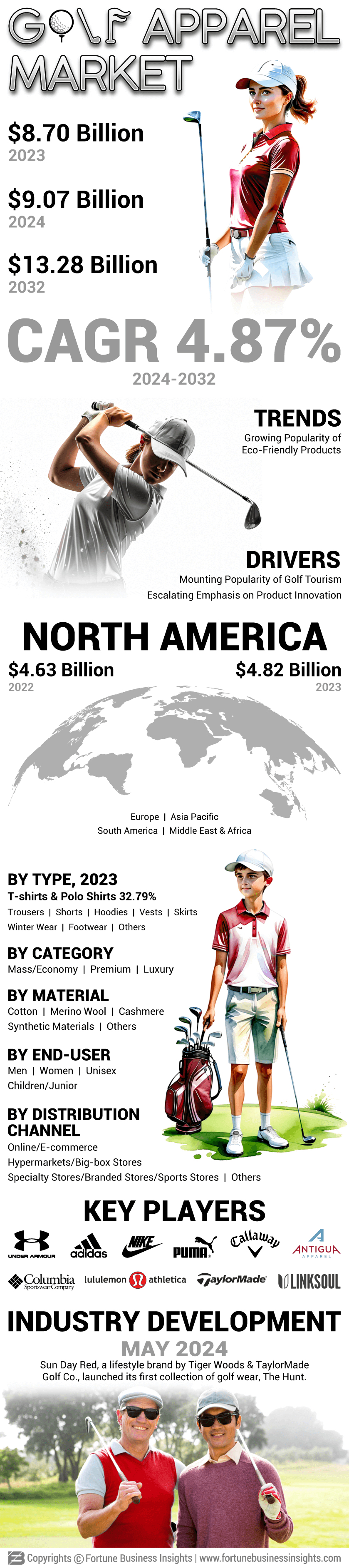 Golf Apparel Market