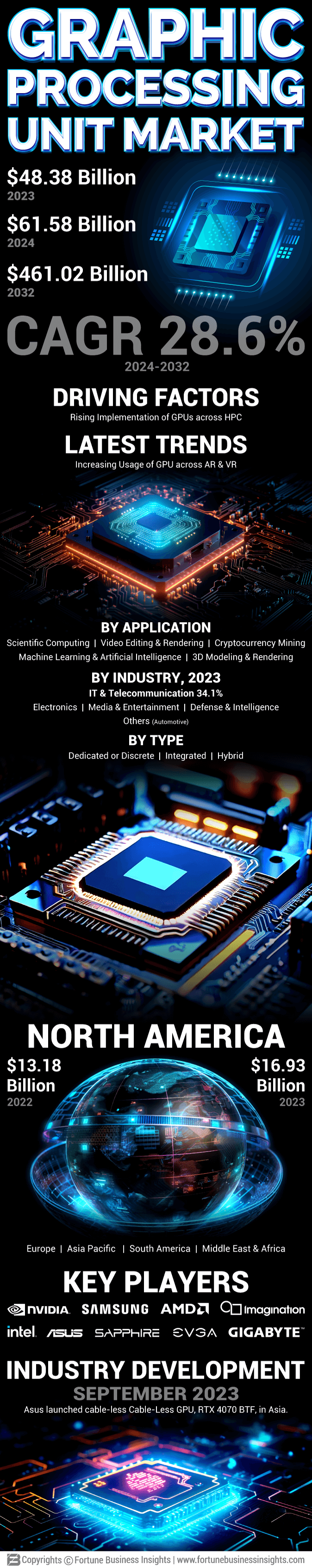 Graphic Processing Unit (GPU) Market