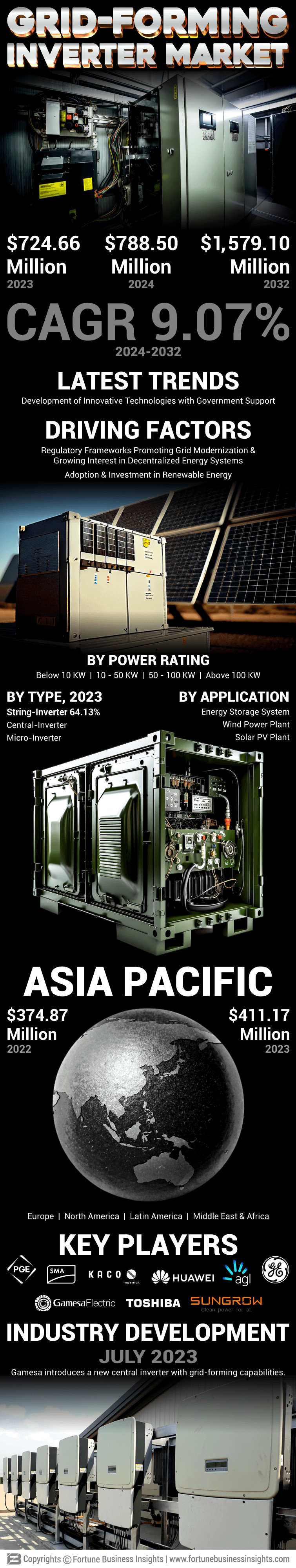 Grid-Forming Inverter Market