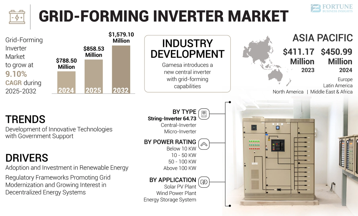 Grid-Forming Inverter Market