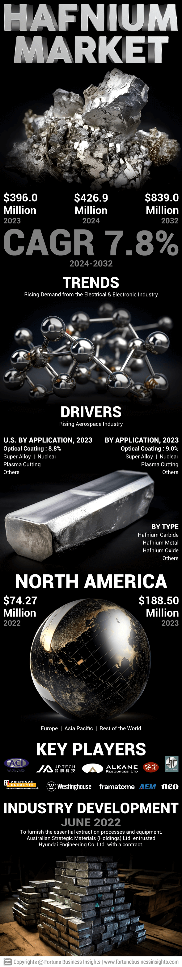 Hafnium Market