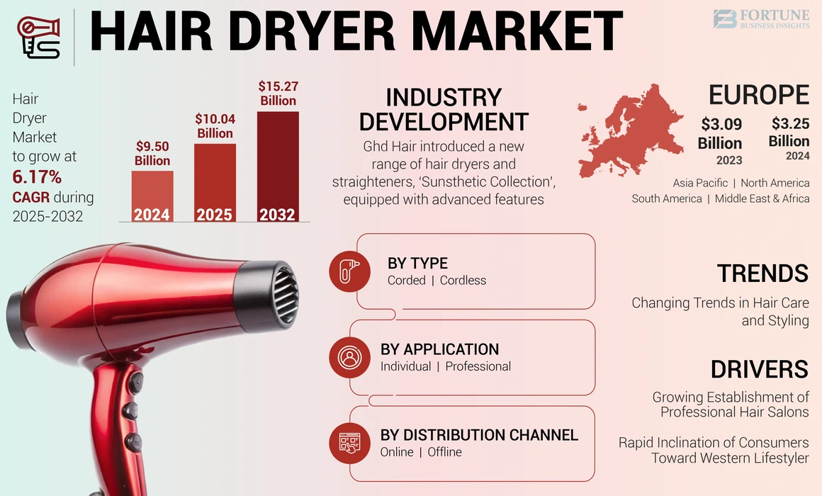 Hair Dryer Market